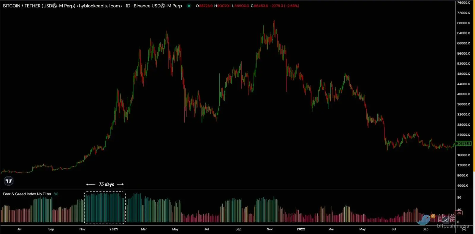 市场 FOMO 下，这些指标值得关注